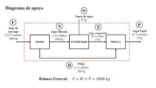 Balance de materia en elaboración de jugo de naranja con derivación o bypass [upl. by Pineda]