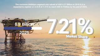 Oilfield Chemicals Market Research Report [upl. by Muns]