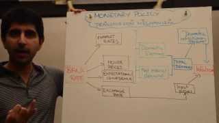 Monetary Policy Transmission Mechanism [upl. by Akimet]