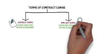 Contract Law  Chapter 4 Terms of Contract Degree  Year 1 [upl. by Elleoj18]