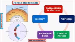 G5Earth Movements upsc ias Endogenic Diastrophism Epeirogenic Subsidence amp Upliftment [upl. by Laden541]