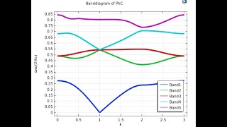 Photonic Crystal Band Diagram COMSOL Tutorial Beginners [upl. by Hutt517]