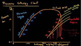 Refrigeration  Pressure Enthalpy Chart [upl. by Oaks763]