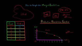 How to Graph the Marginal Benefit Curve [upl. by Neelyam]