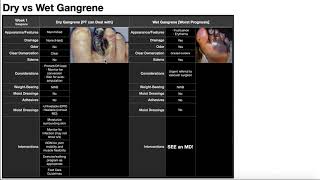 Differentiating Dry amp Wet Gangrene [upl. by Bina]