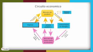 Economia 14 Il mercato in generale Il circuito economico Mercato dei fattori e dei prodotti [upl. by Ardnot172]