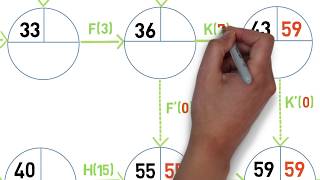 Les clés de la réussite  Le graphe PERT [upl. by Akiam]